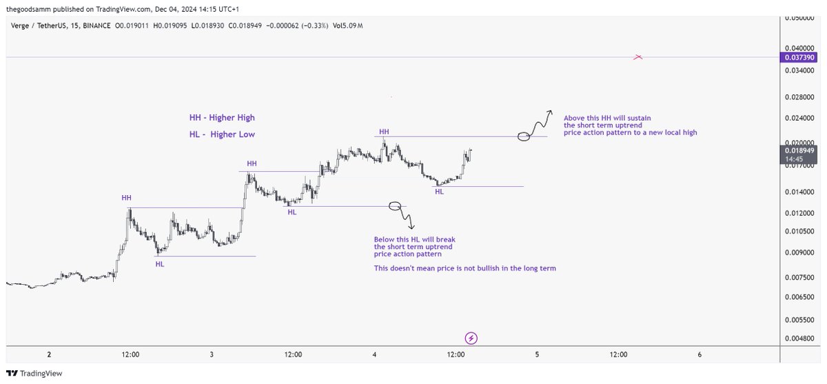 thegoodsamm's tweet photo. Clear uptrend PA on $XVG. Third HL printed, price going for the next HH.
Still strongly boolish https://t.co/dckv48U2xY