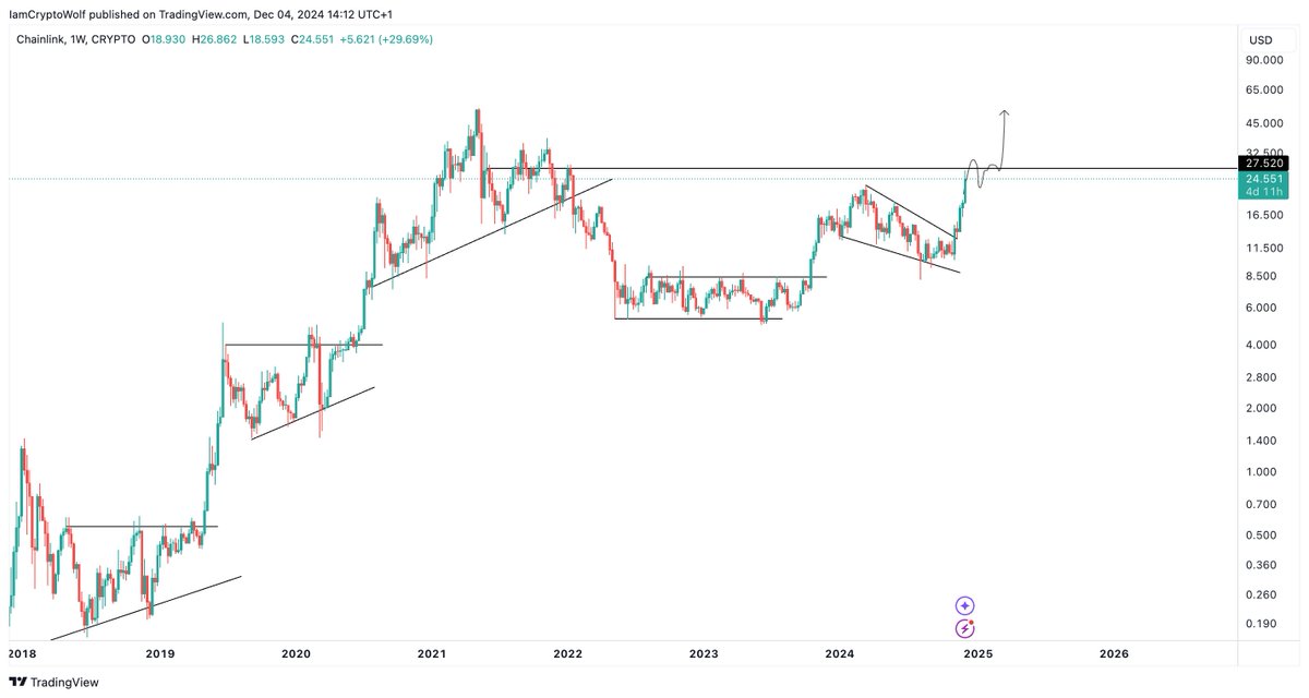 A chart says it all. 
Shitcoins follow a clear pump-and-dump pattern, while solid coins exhibit healthy structures with accumulation phases and steady upward moves, not just brief candle pumps. 
Looking at $LINK, it’s primed for a sustainable bull market.