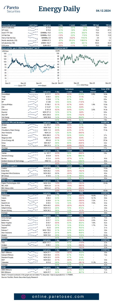 ParetoSec's tweet photo. #Energy Daily🛢️♻️

- #Jackups: New tender in Thailand as PTTEP nears awards

- Akastor $AKAST: Strong #AHTS fixture for DDW Offshore

- Other news: Reasch Subsea $REACH, #offshorewind, #renewables, #cleantech

Our daily research and news summary for the energy sector is available for clients in our research and online trading platform🔒
https://t.co/UifonmzFl0

Learn more about our research: https://t.co/9TUpX7VsHB
