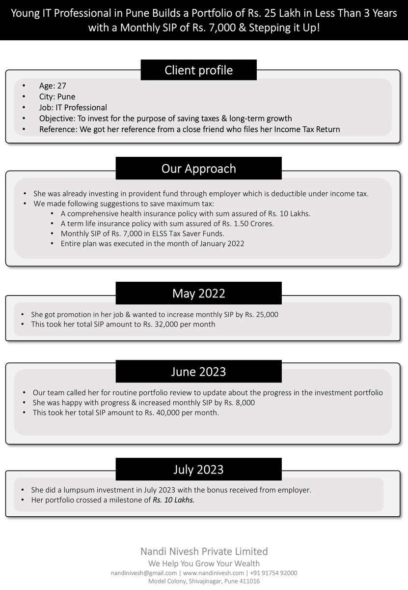 RJGyanchandani's tweet photo. We helped a 27 years old IT professional build a portfolio of  Rs. 25,00,000 in 3 years with consistency.

Next target: Rs. 1,00,00,000 in 3-5 years.

A short case study on how the portfolio was built over last 3 years & the way forward.