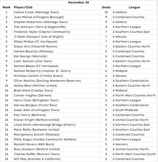 NonLeagueHQ (@nonleaguehq1) on Twitter photo Of the 11,693 goals at Step 6 scored this season to the end of November, we have managed to find 11,680, just 13 missing.
Here are the top league goal scorers for Step 6 for November:
Callum Crook (<a href="/WantageTownFC/">Wantage Town FC</a> - <a href="/HellenicLeague/">Hellenic League</a> ) is the top S6 league goal scorer for Of the 11,693 goals at Step 6 scored this season to the end of November, we have managed to find 11,680, just 13 missing.
Here are the top league goal scorers for Step 6 for November:
Callum Crook (<a href="/WantageTownFC/">Wantage Town FC</a> - <a href="/HellenicLeague/">Hellenic League</a> ) is the top S6 league goal scorer for