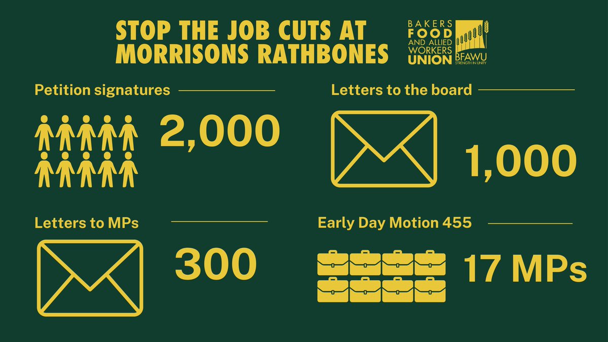 GFTU1's tweet photo. We're supporting members of our affiliate, @BFAWUOfficial's campaign to #Save400 jobs at @Morrisons Rathbones.
Take action👇
Petition: https://t.co/puISZuPEVg
Write to board: https://t.co/9ReMd9vr4N
Write to your MP: https://t.co/xTDkHuzA2n
#Morrisons https://t.co/lz0bPHHdTL