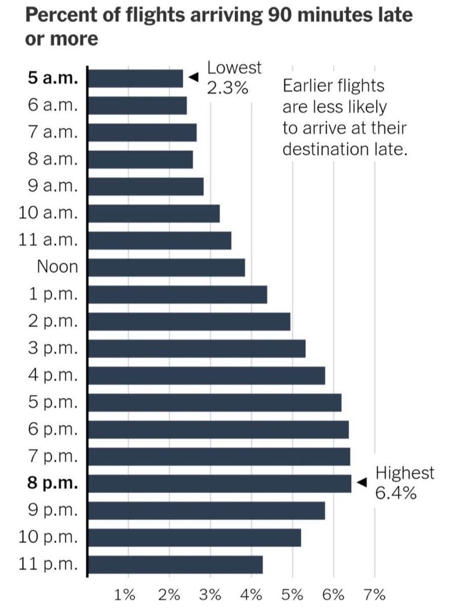 “If you want to minimize lateness, it’s more important to consider departure time than airline.”

The most powerful chart to encourage you to wake up at dawn to give yourself the best chance of avoiding delays ⬇️

nytimes.com/2024/11/27/ups…

#AirTravel