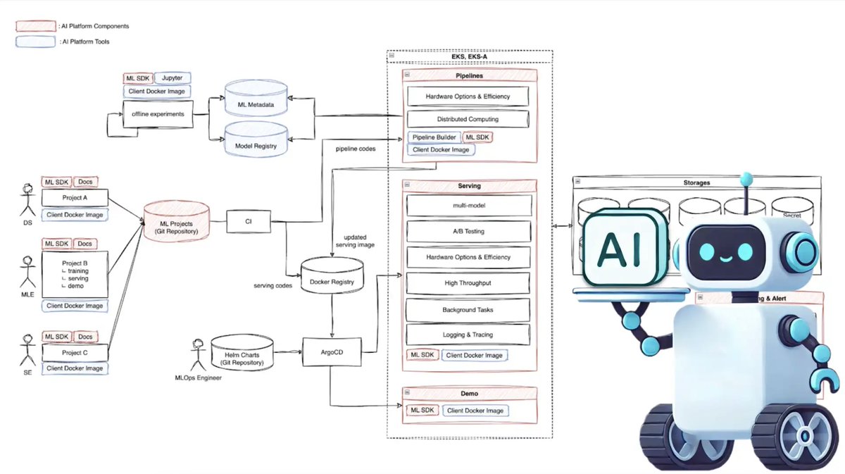 👩🏽‍🍳Building and training AI models on data and deploying them is similar to serving food in a restaurant.

🤖The automated system for serving AI services, developed by Woowa Bro., takes care of the deployment and management once an AI model is created.

 tech.deliveryhero.com/stable-ai-serv…