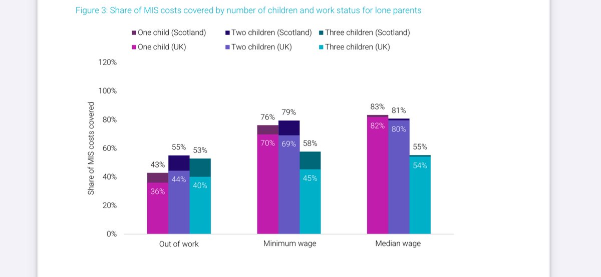 Children much better financially supported in Scotland compared to rest of UK.👇
A main reason is the Scottish Child Payment.
New report by <a href="/CPAGScotland/">CPAG in Scotland</a> <a href="/CPAGUK/">Child Poverty Action Group</a> 
Will any journalists report this?
