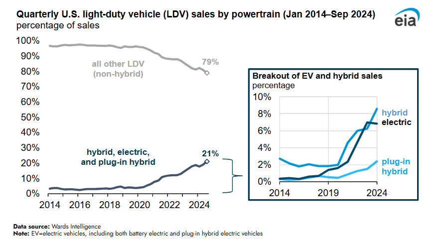 EIAgov's tweet photo. #TodayInEnergy: U.S. share of electric and hybrid #vehicle sales reached a record in the third quarter

⚡ https://t.co/M1QY8rHorn https://t.co/tUKEF6RIK2