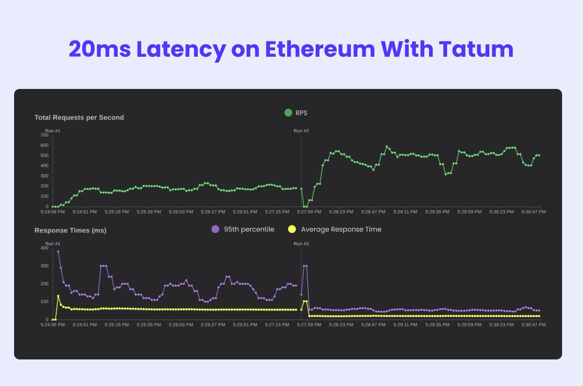 tatum_io's tweet image. There's fast, and then, there's Tatum FAST ⚡️

We've cut Ethereum #RPC latency to an insane 20ms!

Teaming up with the @ethereum community, we fixed bottlenecks in #Erigon’s RPC daemon &amp;amp; revamped our gateway tech 💪

Speed &amp;amp; stability like never before 😎
dashboard.tatum.io/chains/ethereum