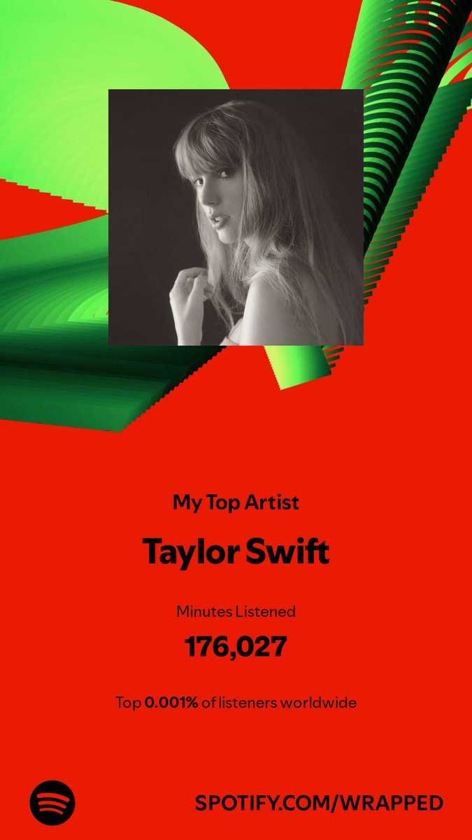 swiftierep21's tweet image. are we even surprised? NOPE. made it into the top 0.001% 😭😭😭😭 @taylornation13
