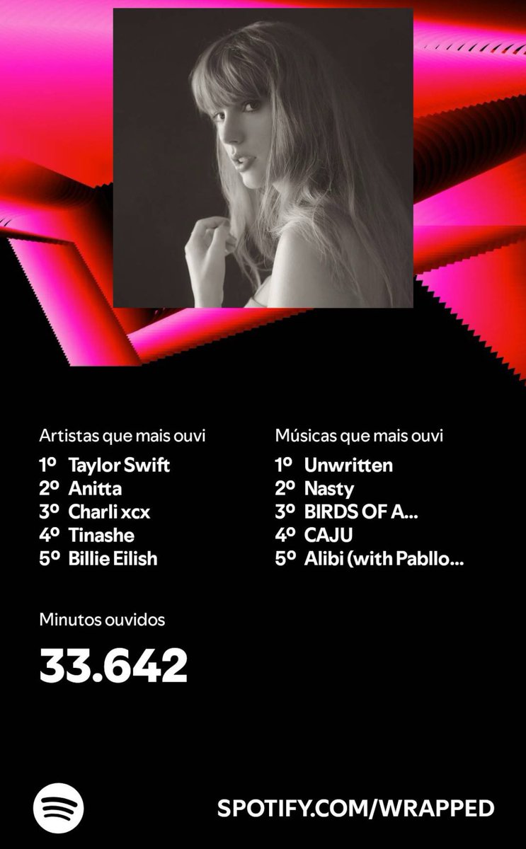 vagner_a's tweet photo. #SpotifyWrapped o dia que a Taylor não estiver em primeiro eu quem fico chocado rsrs https://t.co/uSjmGzuhCw