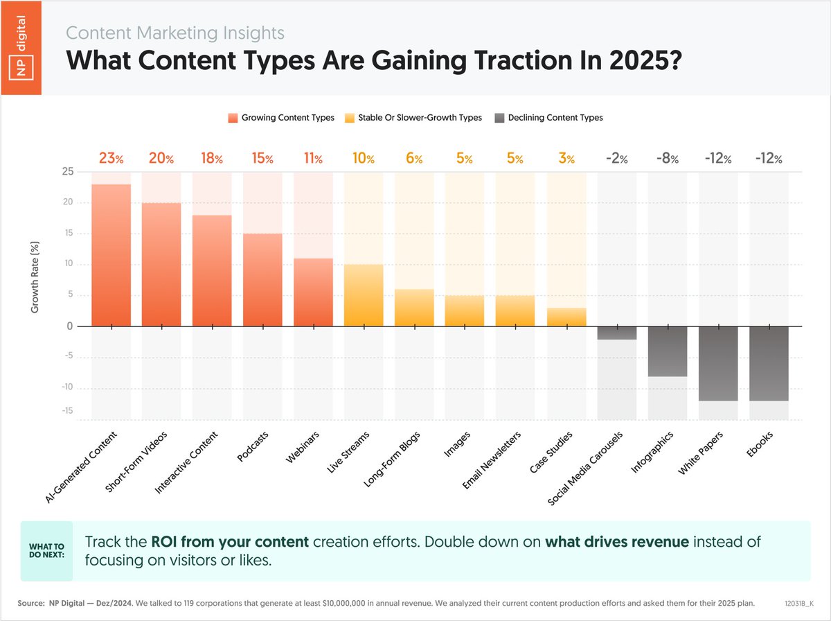neilpatel's tweet image. Where the smart money is going in marketing?

We talked to 119 companies that all generate over 10 million dollars a year in revenue to see what their current content efforts look like and how they are adjusting for next year.

Check out the chart. The biggest change they are…