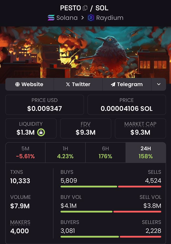 Jason_Harold488's tweet photo. $PESTO just went full throttle with a 226.82x return!! 🚀🚀💰
Highlighted at $41k entry, it surged to $9.3M 💵
Not bad for a “little engine that could” moment! 👏😂
Join my alpha Tg to step up your game!!!
#pesto #solana #memecoin #binary #popnut #opus https://t.co/OzyUTXmHc5