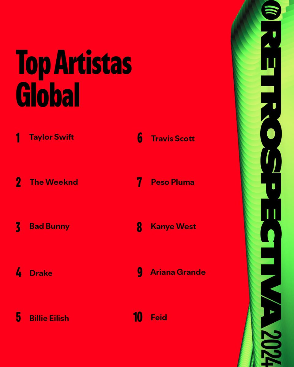 HugoGloss's tweet photo. Foi aqui que pediram os maiores artistas e músicas de 2024?! 👀 O #SpotifyWrapped divulgou todas as estrelas que comandaram as paradas neste ano, no Brasil e no mundo. https://t.co/hau1HTgqik