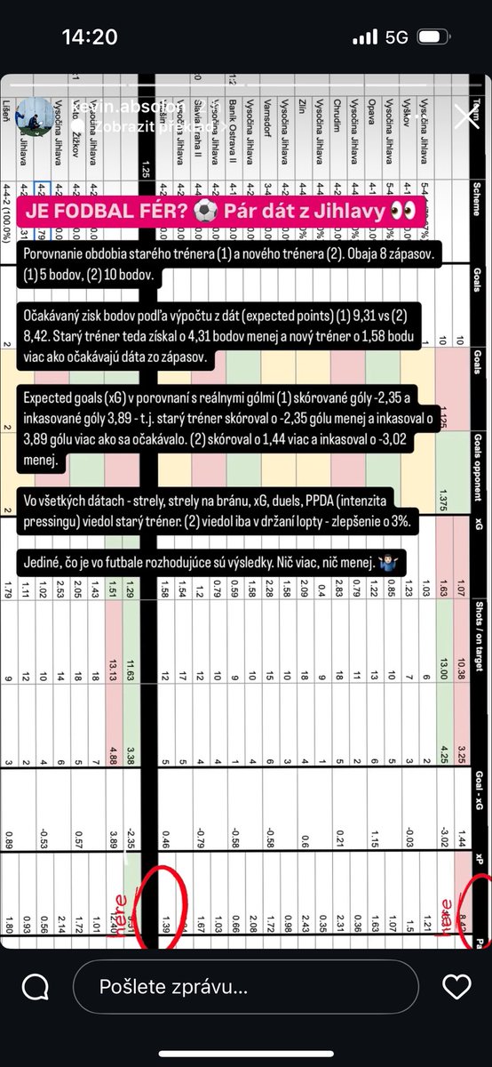 💻Zajímavé srovnání analýzy vytvořené Jihlavou po podzimní části…
🧠Člověk musí mít taky štěstí 🍀 ne vše trenér ovlivní…
