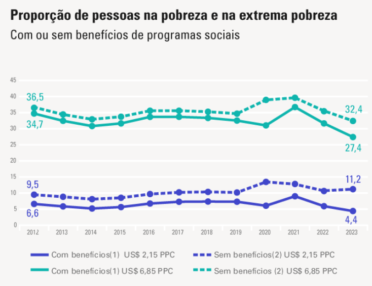 Menor proporção de pessoas na pobreza e na extrema pobreza desde o início da série histórica (2012).

Fonte: agenciadenoticias.ibge.gov.br/agencia-notici…