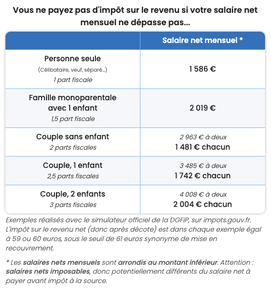 Vous savez, le simulateur <a href="/dgfip_officiel/">Direction générale des Finances publiques</a>, c'est ma grande passion 😉

Impôts : faites-vous partie des 380 000 foyers risquant de devenir imposables en 2025 ? moneyvox.fr/impot/actualit…