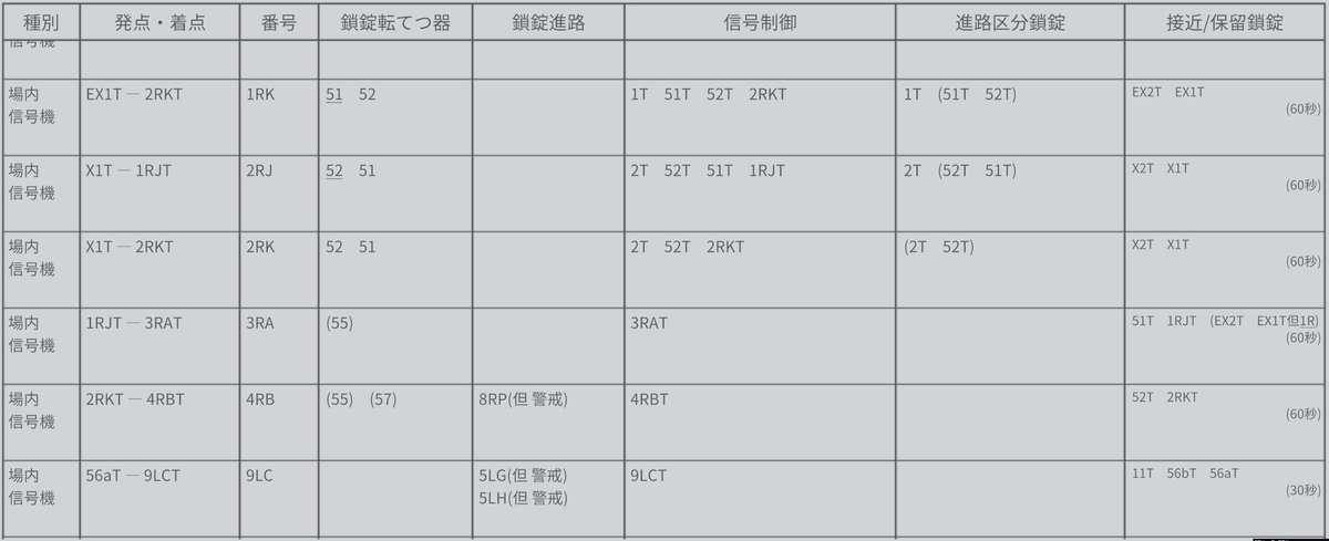 Echizen_Liner's tweet image. 思想の違いかもしれないけど、進路選別式で進路が１つしかないときって着点（着点A、D、P）要らない気がする。あと申し訳ないけど反位＝アンダーバー、片鎖錠＝横カッコはちょっと見づらかったので自前のを作ってみた。着点B、Cは入換専用でも良さそう。 #SignalControlSimulator