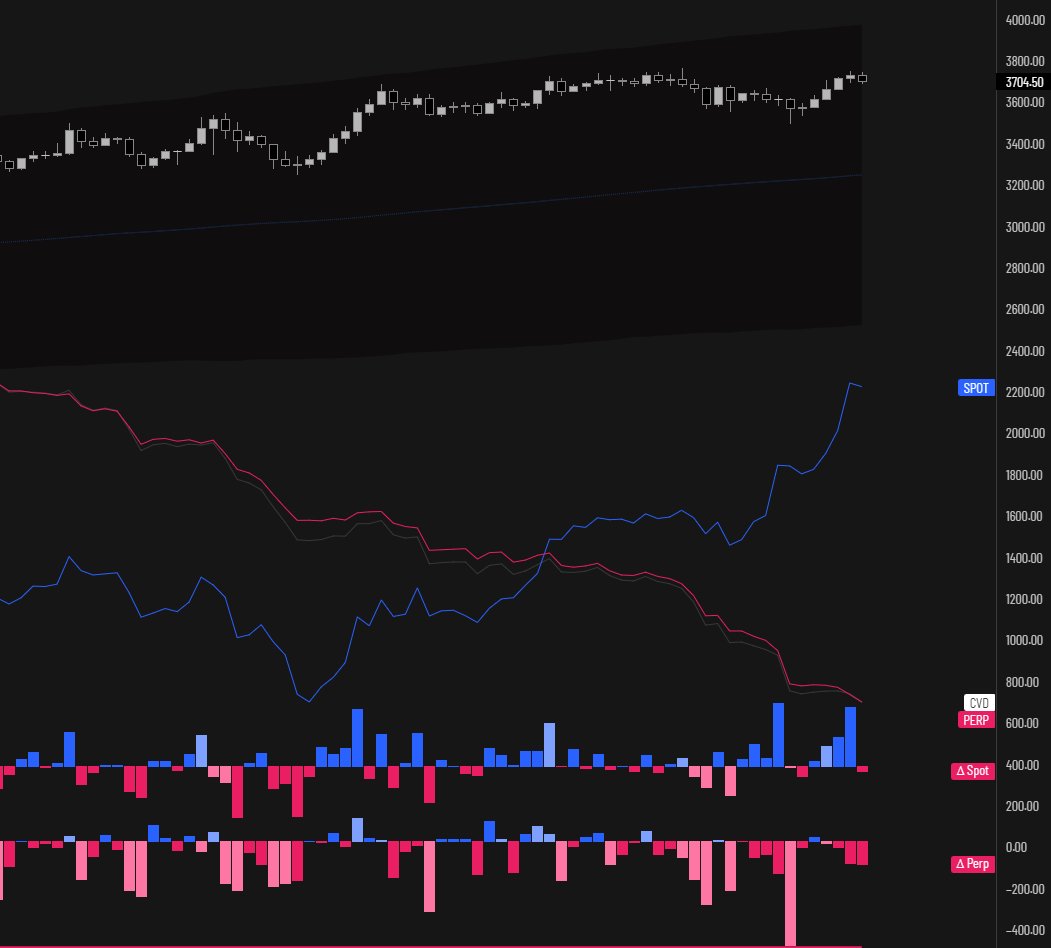 JosephAbel_'s tweet image. 4h candles.

The whales are continuing to accumulate #ETH while the shorters are sending out all their forces to avoid being liquidated higher.

Now it&apos;s time to send them to hell.

$ETH #EthereumEcosystem