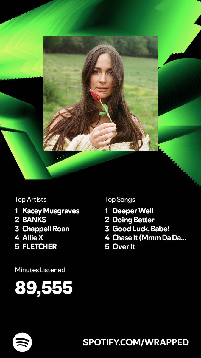 Yes 🙌 #SpotifyWrapped2024 

<a href="/KaceyMusgraves/">K A C E Y</a> <a href="/hernameisBANKS/">BANKS</a> <a href="/ChappellRoan/">Chappell Roan</a> <a href="/alliex/">allie x</a> <a href="/findingfletcher/">FLETCHER</a> 🖤