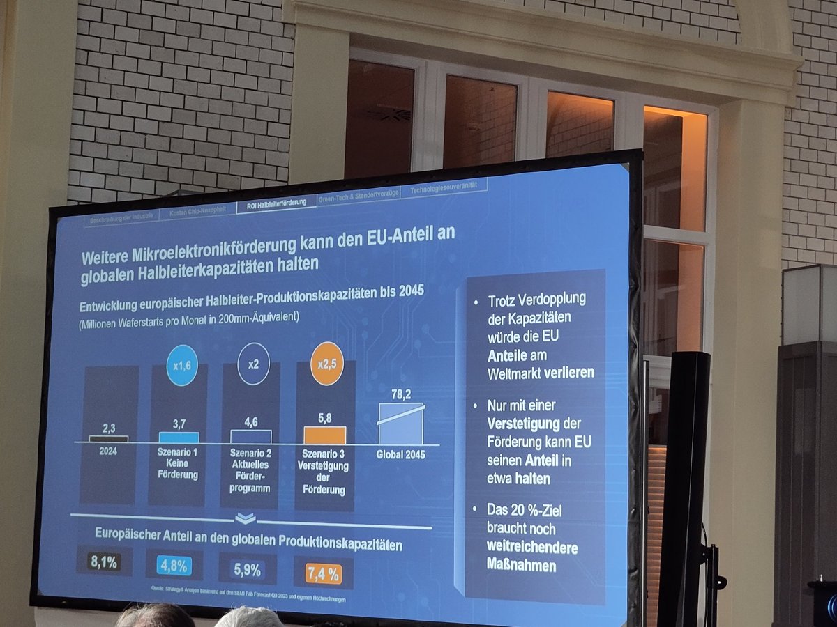 F_Boesenberg's tweet image. Jetzt in Berlin: Vorstellung der Studie von PwC/Strategy&amp;amp; zur (Förderung von) #Mikroelektronik auf dem @VDE_Group /#ZVEI event Microelectronics for Future 

zvei.org/presse-medien/…
