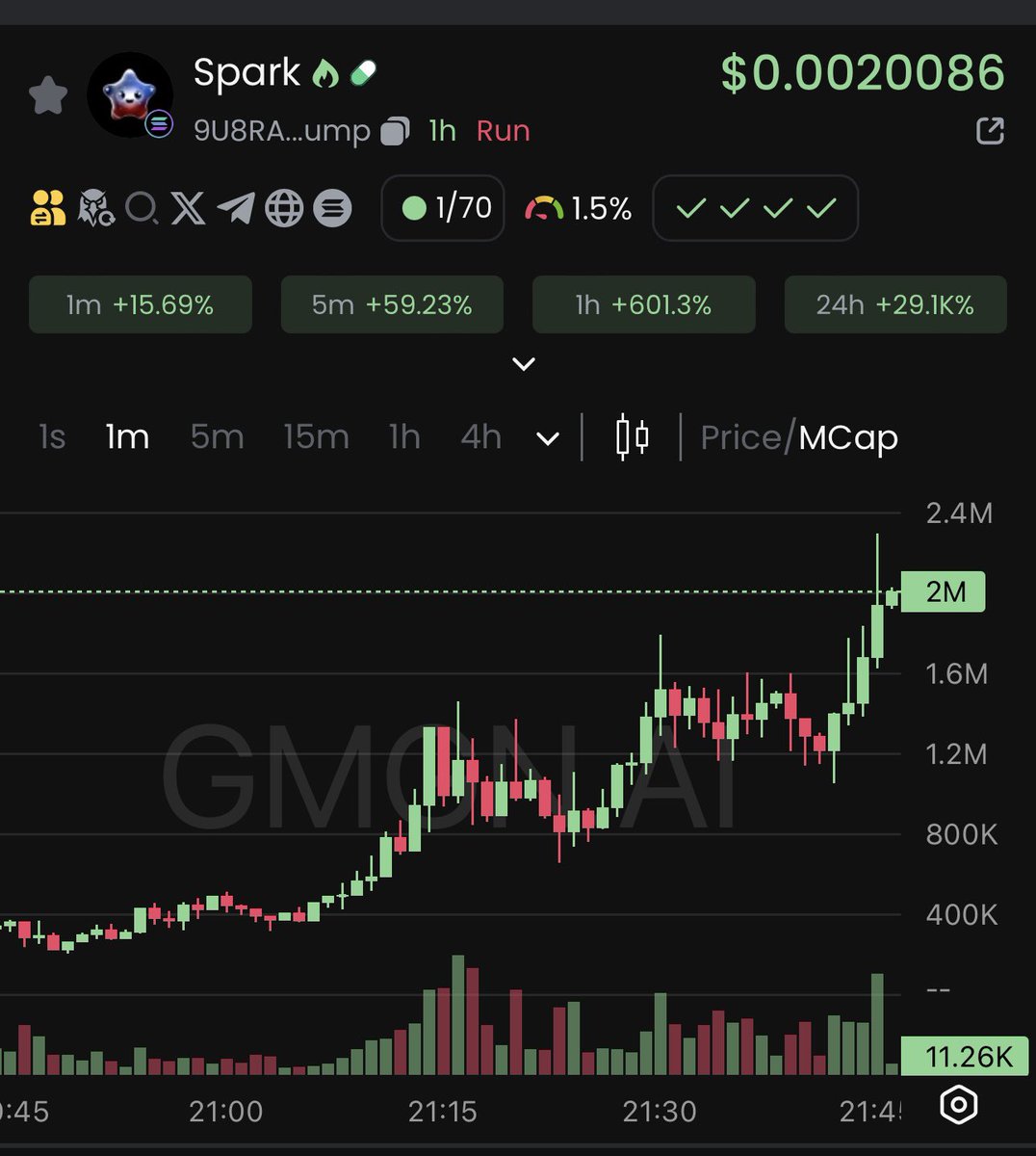 Magic10000X's tweet photo. $Spark hot signal 100K > 2M > 20X

9U8RALvbD4WUaxmJt7Gvznofnb9XNhLp46zWMFMCpump

Follow and forward this tweet. Randomly select 2 friends and reward them with a 7-day monitoring group (0.5 sol per month) https://t.co/vCtfFjkNDc