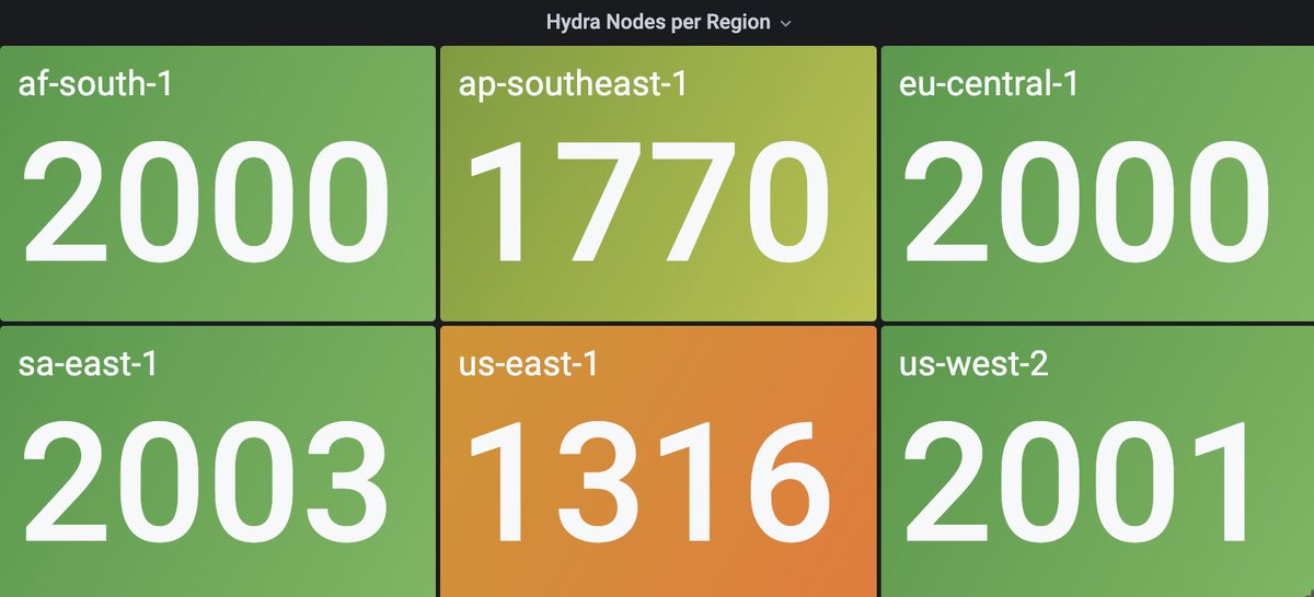 TxPipe (@txpipe_tools) on Twitter photo We've learned a lot about how to run Hydra nodes at scale while working alongside <a href="/Quantumplation/">Quantumplation | Pi Lanningham</a> <a href="/JSHyCS/">JSHy | Josh Marchand</a> <a href="/TrymBruset/">Trym 🎾</a> <a href="/adamKDean/">Adam Dean</a> and many others.
~12k Hydra heads in 6 regions around the world.
Be it state channels, partner-chains, or rollups, #Cardano is ready to scale up 🚀 We've learned a lot about how to run Hydra nodes at scale while working alongside <a href="/Quantumplation/">Quantumplation | Pi Lanningham</a> <a href="/JSHyCS/">JSHy | Josh Marchand</a> <a href="/TrymBruset/">Trym 🎾</a> <a href="/adamKDean/">Adam Dean</a> and many others.
~12k Hydra heads in 6 regions around the world.
Be it state channels, partner-chains, or rollups, #Cardano is ready to scale up 🚀