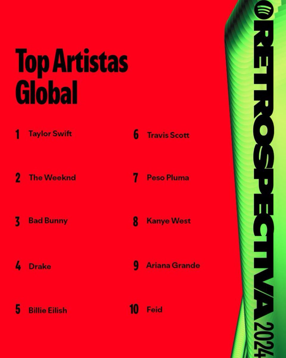 Miguel_G_1_1's tweet photo. Feid se posiciona en el puesto #10 entre los artistas más escuchados a nivel mundial este  2024, en Spotify. 🇨🇴🌎🌍 https://t.co/2t9THDQSFl