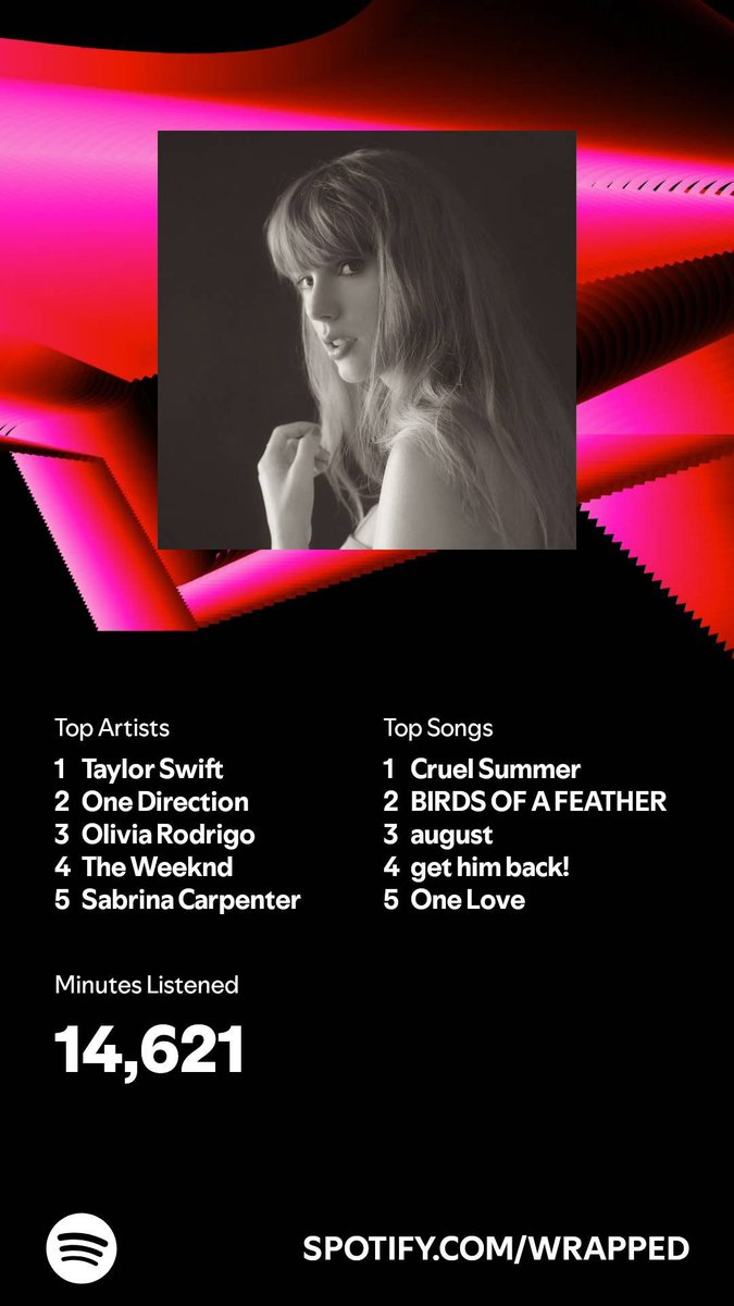 ItsMeRuremember's tweet photo. Hehe

I listened for 14,621 minutes in 2024. What about you? #SpotifyWrapped 
https://t.co/TjjrRjg9pC https://t.co/uiyQ7fq63o