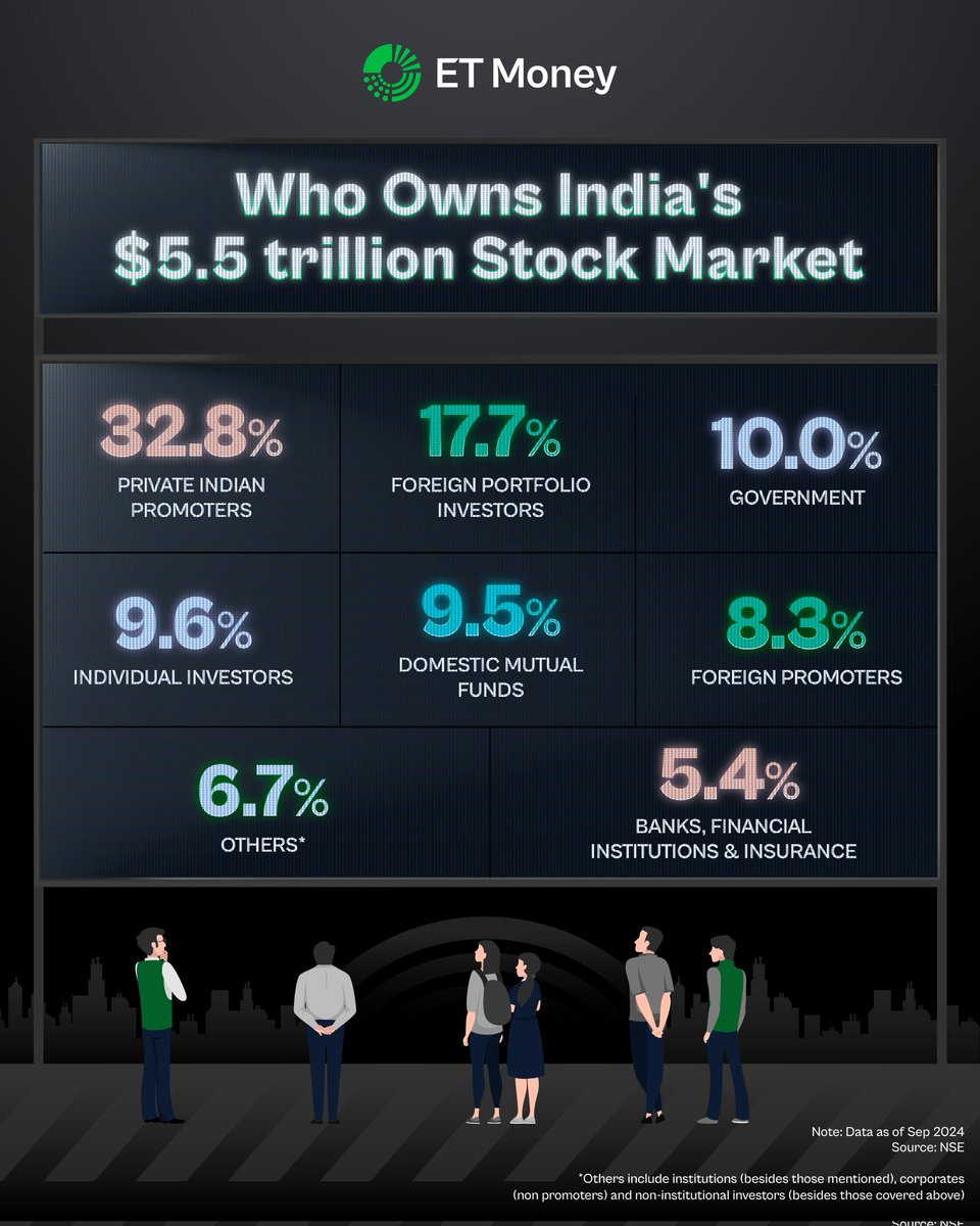ETMONEY's tweet photo. Who owns India's stock market? 

Here are some fascinating numbers. 👇 https://t.co/ZjCfivjE8e