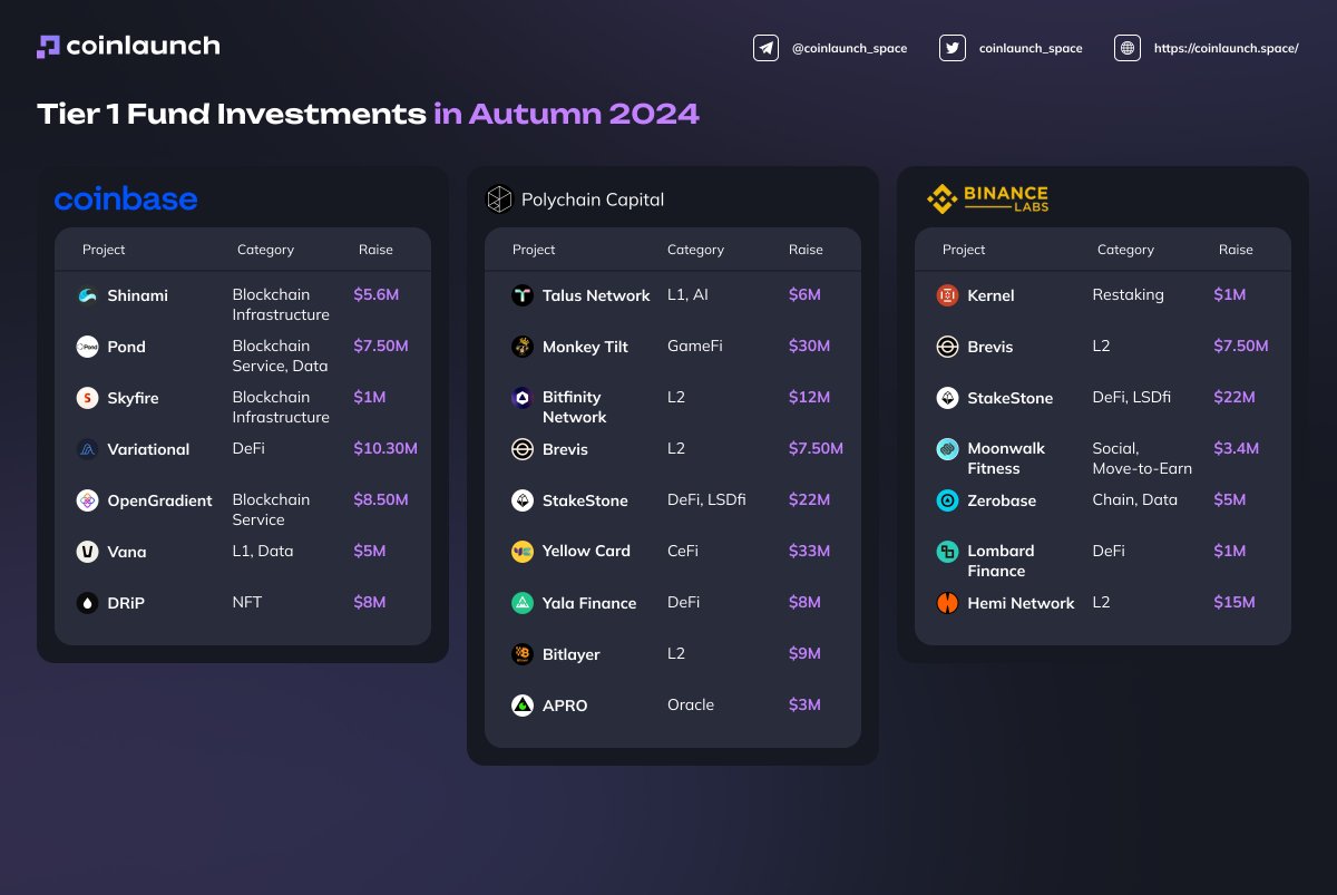 CoinLaunchSpace's tweet photo. ⭐Tier 1 Fund Investments in Autumn 2024

Top projects:
@yellowcard_app - $33M
@monkeytilt - $30M
@Stake_Stone - $22M
@hemi_xyz - $15M
@bitfinitynet - $12M

👀Check our Funds page: https://t.co/Yt5k4tGL31

#Web3 #Investment #Coinbase #Binance https://t.co/1JqEDLh2Q3