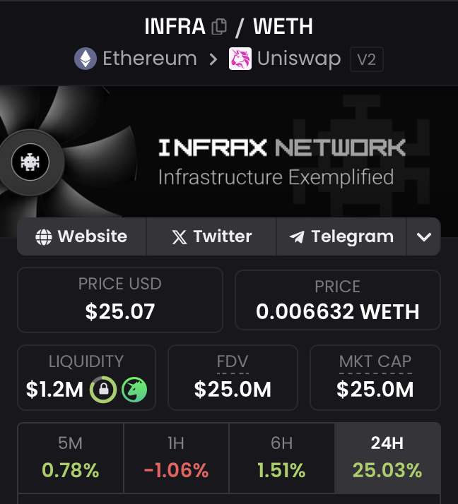 Tradinator33's tweet photo. $INFRA will melt faces.

3 months later, and we are at $25M from $7M mcap. (3.5X)

One of the first few projects I called along with $BUBSY

And still one of the strongest GPU project that has been building for months now.

New ATH is coming within the next few weeks. 🤝