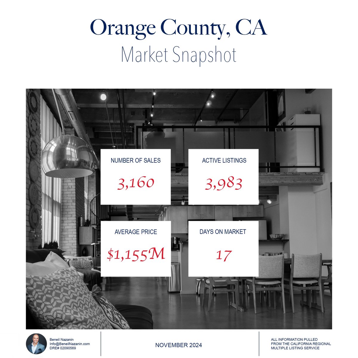 BeneilN's tweet photo. Market Snapshot - November 2024

#Investment #realtor #HOMESWEETHOME https://t.co/gfglUPSYom