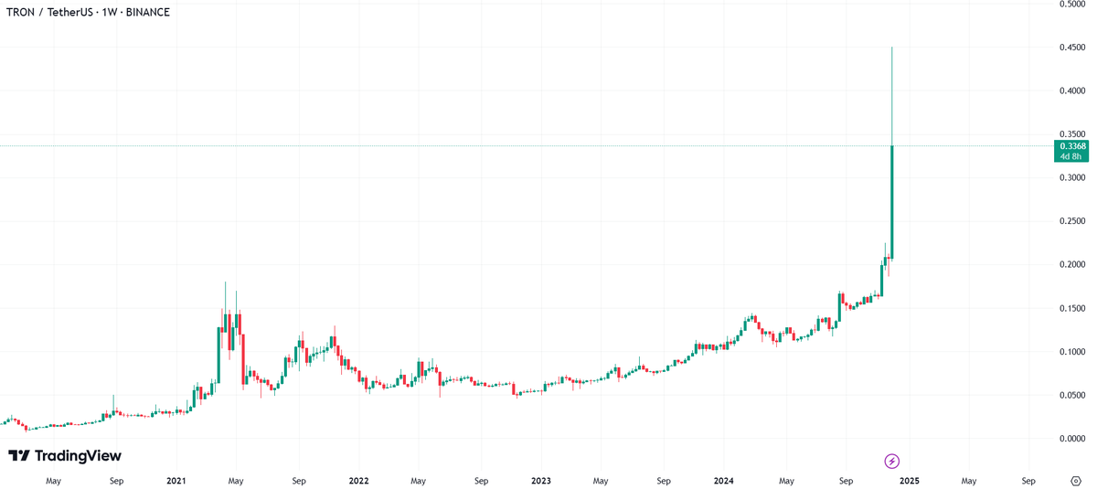CapitalKron's tweet photo. After almost 7 years, Tron's blockchain token $TRX has reached a new all-time high of $0.45, surpassing its previous ATH of $0.22.

One of the key drivers behind this surge is reported to be instability in South Korea, along with a broader trend of liquidity flowing into old-timers like $XRP, $XLM, and $VET, which are also experiencing significant gains.

Additionally, the overall positive sentiment in the altcoin market has contributed to this momentum.