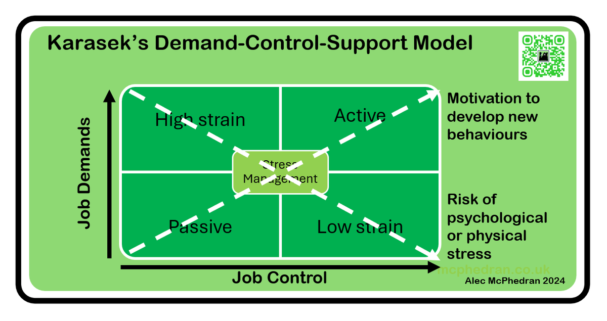 A useful tool for contributing to stress management – the Demand-Control-Support model from Karasek.
mcphedran.co.uk/blog/karaseks-…
#stressmanagement #stress #control