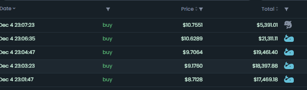 MorvyB's tweet photo. Something's brewing in @NeoTokyoCode.
🐳A Whale Just Bought:
✅More than 8000 $BYTES for ≈ $82k
✅4 citizens for ≈ $117k
✅Max Staked
Basically invested ≈ $200k in @NeoTokyoCode
#somethingscooking https://t.co/TYIfDkpQ9P