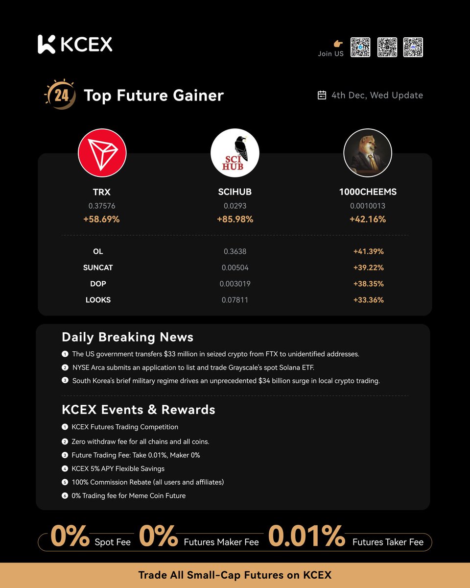 🚀 KCEX Daily Report 12.04

📈 Top Future Performers:

1️⃣ $SCIHUB/USDT: +85.98%
2️⃣ $TRX/USDT: +58.69%
3️⃣ $1000CHEEMS/USDT: +42.16%
4️⃣ $OL/USDT: +41.39%
5️⃣ $SUNCAT/USDT: +39.22%
6️⃣ $DOP/USDT: +38.35%
7️⃣ $LOOKS/USDT: +33.36%