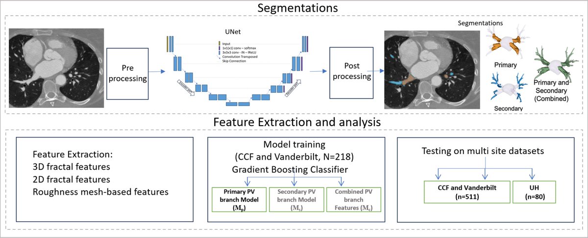 CircEP (@circulationep) on Twitter photo Radiomic features of Pulmonary vein (PV) morphology on CT predicts AFib recurrence, primary PV features being > predictive than secondary ones #AHAJournals #Epeeps @vanwagd <a href="/EP_mom1/">Mina Chung MD</a> @amitgupta_83 @ATandonMD <a href="/MajdElHarasis/">Majd El-Harasis</a> <a href="/anantm/">Anant Madabhushi</a>
doi.org/10.1161/CIRCEP⦠Radiomic features of Pulmonary vein (PV) morphology on CT predicts AFib recurrence, primary PV features being > predictive than secondary ones #AHAJournals #Epeeps @vanwagd <a href="/EP_mom1/">Mina Chung MD</a> @amitgupta_83 @ATandonMD <a href="/MajdElHarasis/">Majd El-Harasis</a> <a href="/anantm/">Anant Madabhushi</a>
doi.org/10.1161/CIRCEPā¦