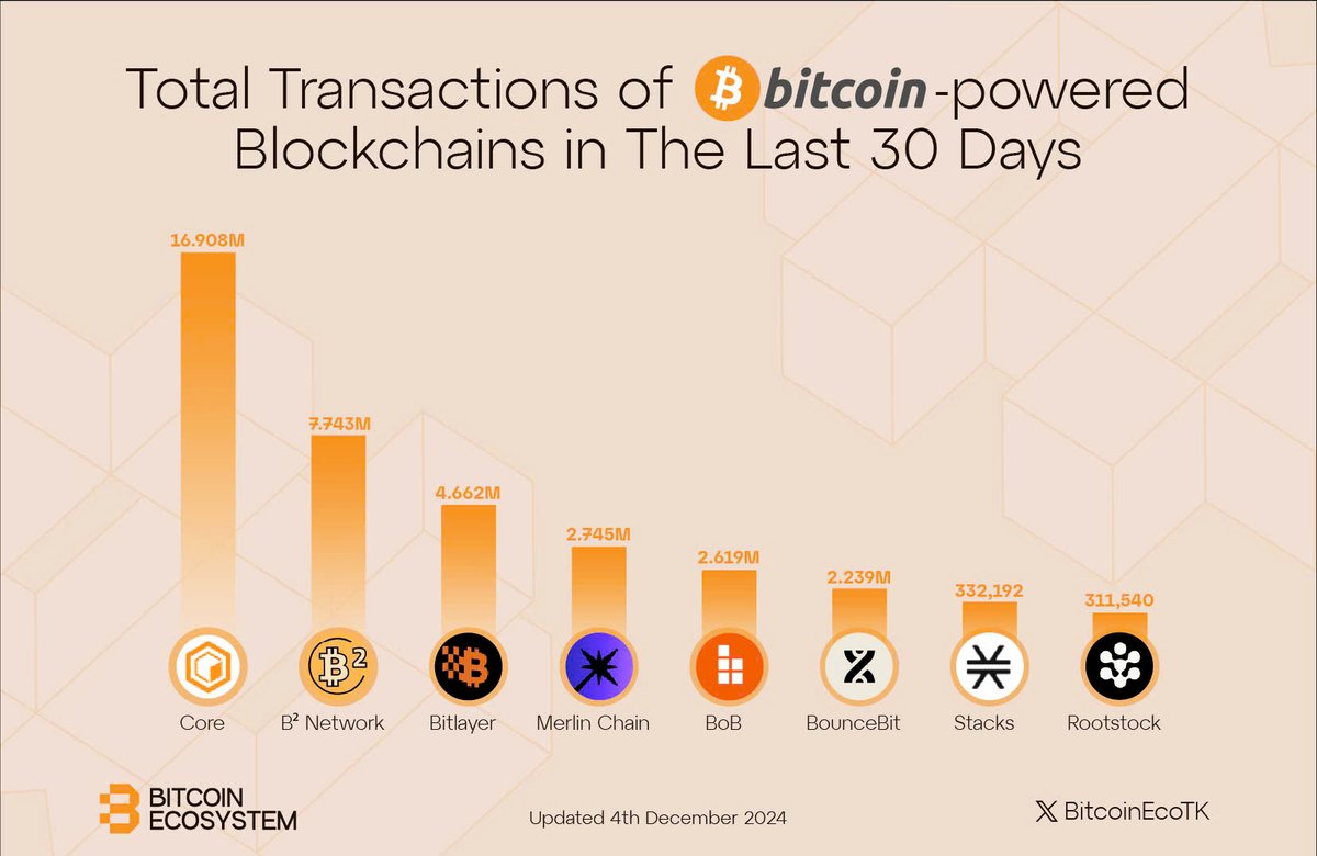 🍊Total Transactions of #Bitcoin-Powered Blockchains in The Last 30 Days  📸Highlighted Protocols: 🔸@Coredao_Org 🔸@BSquaredNetwork 🔸@BitlayerLabs  🔸@MerlinLayer2 🔸@build_on_bob 🔸@bounce_bit 🔸@Stacks 🔸@rootstock_io