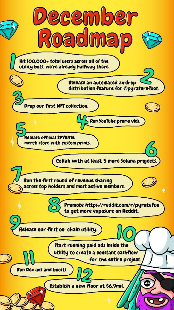 onedrunkpirate's tweet photo. The December Roadmap for $PYRATE has been released!

You're still not bullish on the $PYRATE crew?!

Buy $PYRATE

Part of the crew,
Part of the ship!

https://t.co/XDkeTyAdnW

Come talk to us:
https://t.co/DD7pmhOEUo

CA:
5odbSFH3kKHFNcy6Kai7ykm7Da9B55Kk9wgy4Fh8GSfh https://t.co/GOozsCacCZ
