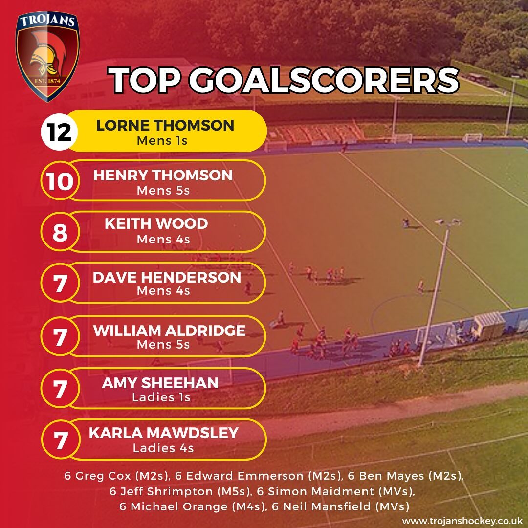 TrojansHockey (@trojanshc) on Twitter photo Here’s a rundown of our top Trojans goalscorers! 🥅
As we head into the last games before the Christmas break let’s see who takes those top spots… 👀
Well done all! Keep them coming! 👏👏
#trojanshc #topgoalscorers #Southampton
<a href="/swsportsnews/">South West Sports News</a> <a href="/TrojansClub/">Trojans Club</a> <a href="/SouthCentralHo2/">South Central Hockey</a> Here’s a rundown of our top Trojans goalscorers! 🥅
As we head into the last games before the Christmas break let’s see who takes those top spots… 👀
Well done all! Keep them coming! 👏👏
#trojanshc #topgoalscorers #Southampton
<a href="/swsportsnews/">South West Sports News</a> <a href="/TrojansClub/">Trojans Club</a> <a href="/SouthCentralHo2/">South Central Hockey</a>