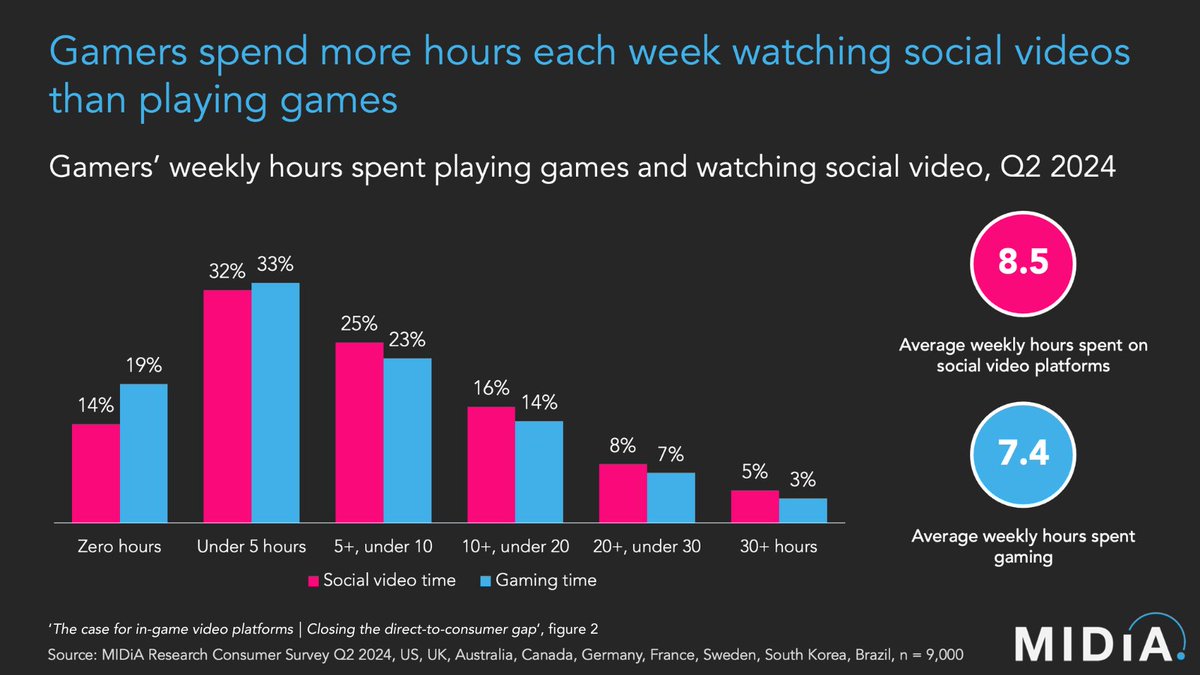 ❓Did you know that, on average, gamers spend more time watching social videos than playing games ❓

Social is eating entertainment. Is it time for gaming to bite back with dedicated in-game video platforms?

Read here 👉 ow.ly/4swn50UkEJs