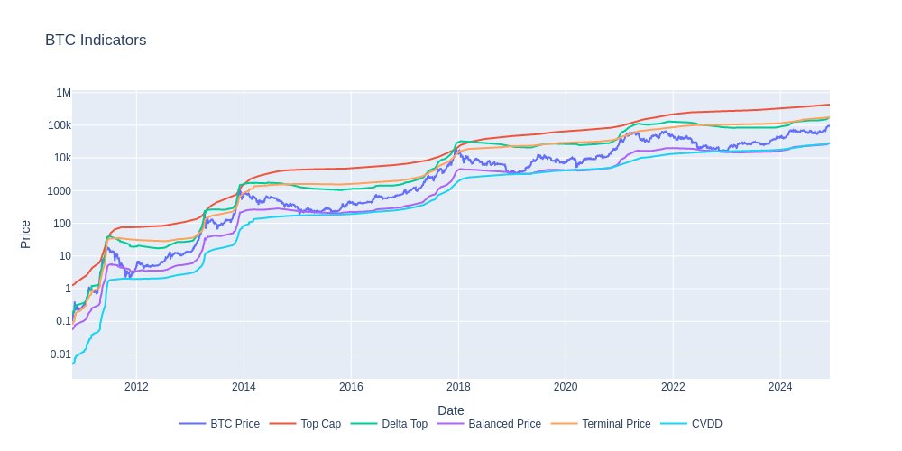 btc_bottom_top's tweet photo. 🚀 Navigating the #Bitcoin Market Cycle 📉📈
🚨 #BTC Bottom & $BTC Top Signals🚨
📊 $BTC Price: $96,032
💥 TOP SIGNALS
- 🏆 #TopCap: $429,926 (447% to go)
- 🌟 #DeltaTop: $175,365 (182% to go)
- 🛑 #TerminalPrice: $177,812 (185% to go) https://t.co/uz7vu4Fcvj