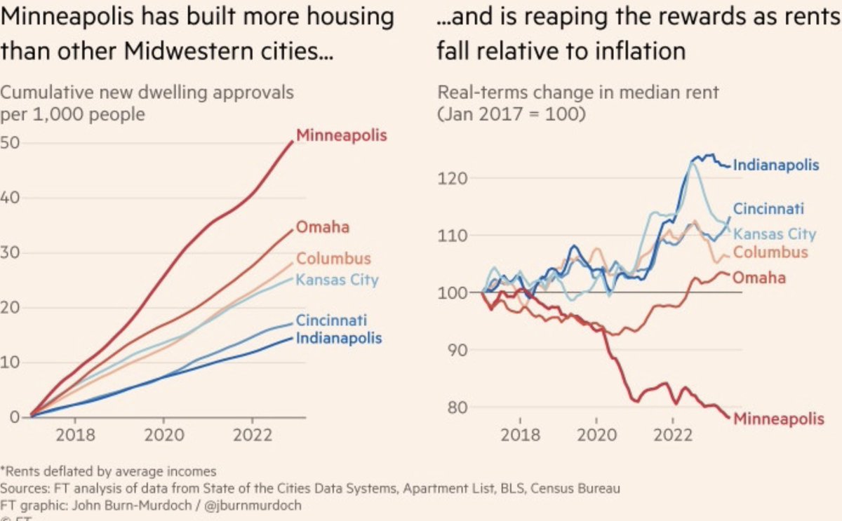 RichardHanania's tweet photo. Minneapolis is a YIMBY success story. They built more housing, costs went down. So much low hanging fruit out there if people can take Economics 101 seriously. https://t.co/HSL1qyYFsj