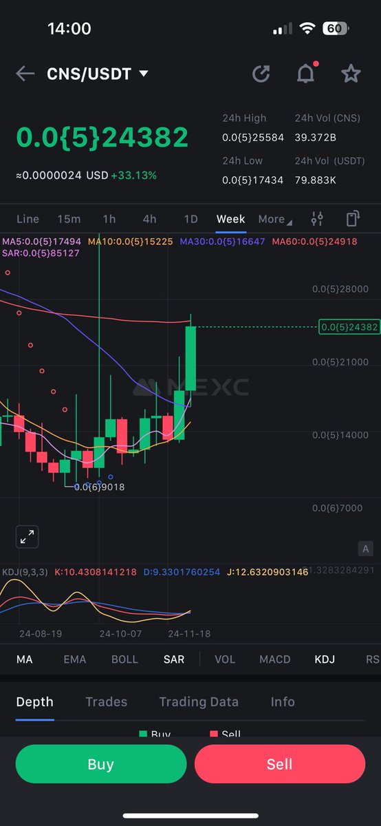 This project is not your everyday one. 

$CNS on the brink of its biggest MA resistance. 

Its ceiling could be anything, but there’s massive scope for stupid growth on this. 

Only a few hundred K market cap. 

Wouldn’t sneeze at it 👀 #CentricWarriors #Centricrise