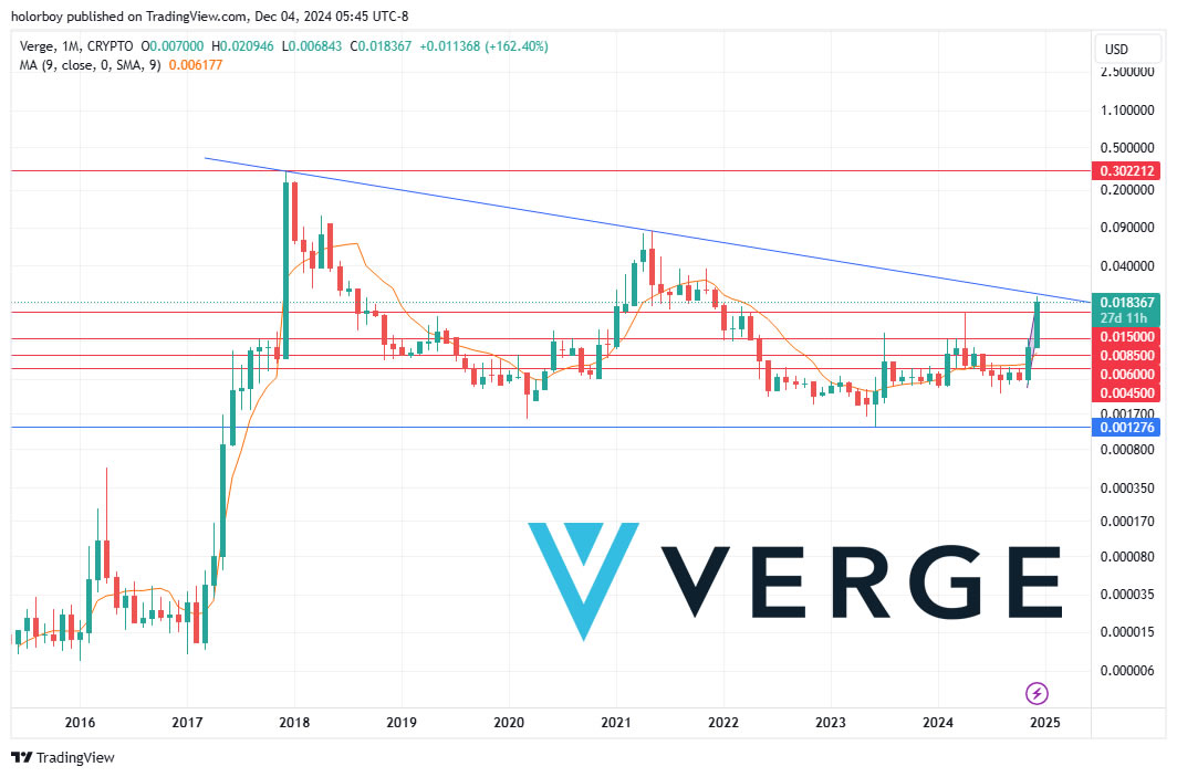 Let's break the ceiling of the monthly trend line and remove another zero.
Don't miss out on flying to the galaxies.
$XVG buy/swap vergecurrency.com/get-verge/ The best possible price
#VergeFam
#VergeCurrency
#XVG
#ISO20022