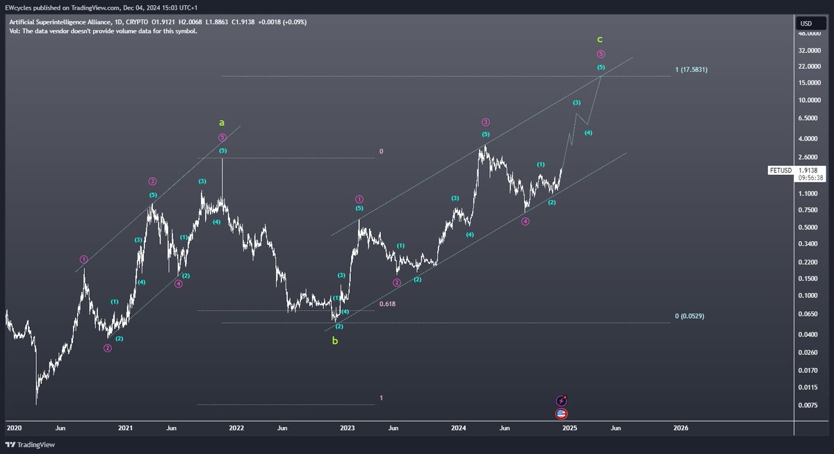 $FET target for end of this cycle 👉around 17$

#Elliottwave #fetusdt