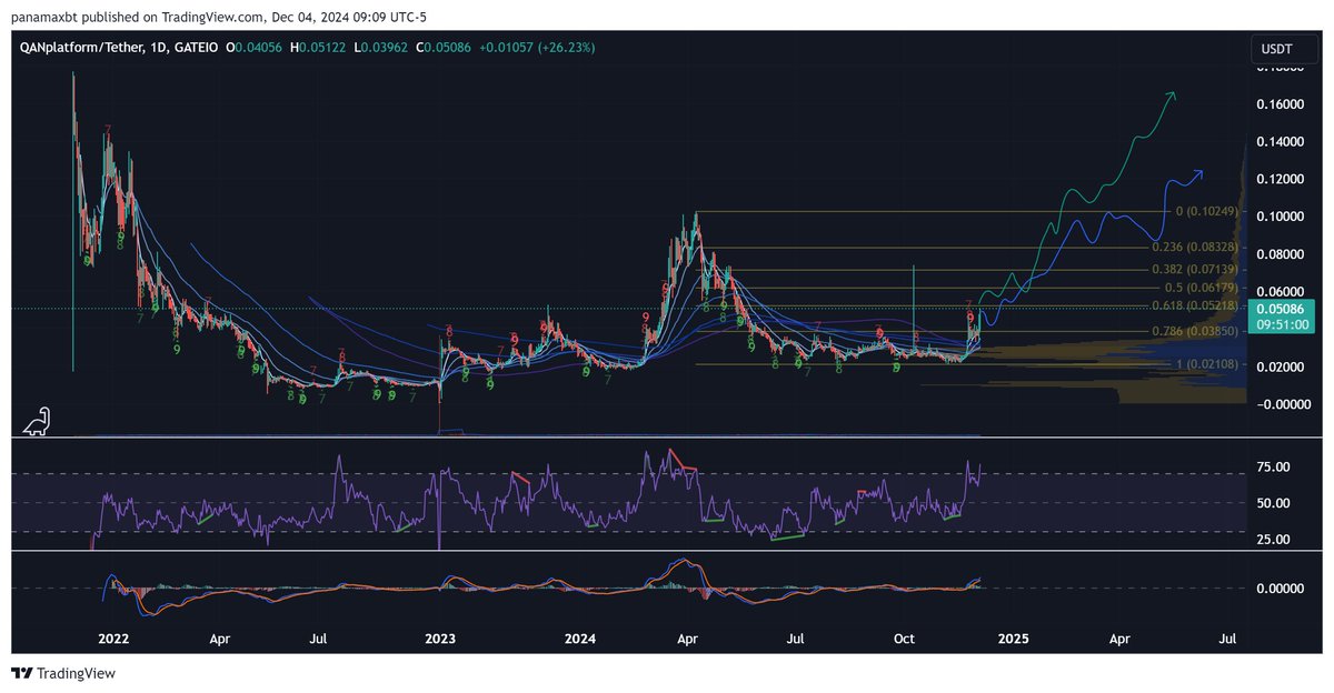 panamaXBT's tweet photo. bags on $QANX looking great. brief @QANplatform intro:

✅ Quantum-resistant tech securing assets & data.
✅ Developer-first L1 chain, write smart contracts in ANY language.
✅ Backed by real-world adoption, EU integration & cutting-edge tech.

with IBM partnership & mainnet launch on the horizon, $QANX is primed to fly.