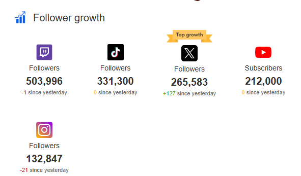 PimpCS2's tweet image. I'm addicted to growth... Help me grow! ๐๐
PimpCS - Twitch
PimpCS2 - Tiktok
PimpCS2 - X
PimpCS2 - Youtube
PimpWinneche - Instagram
Thank you all!