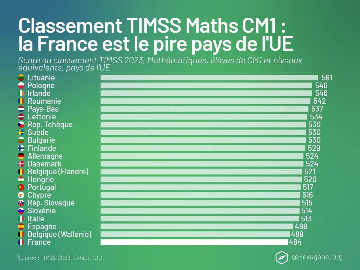 LeHordurier's tweet image. #TIMSS :
- On est nul (dernier ou avant dernier des pays développés).
- Nos &quot;meilleurs&quot; sont quasi les plus nuls.
- On est très inégalitaire (milieu social, sexe).
- Nos élèves sont parmi ceux qui ont le plus de cours.
- Des cours, où c&apos;est un bordel sans nom.