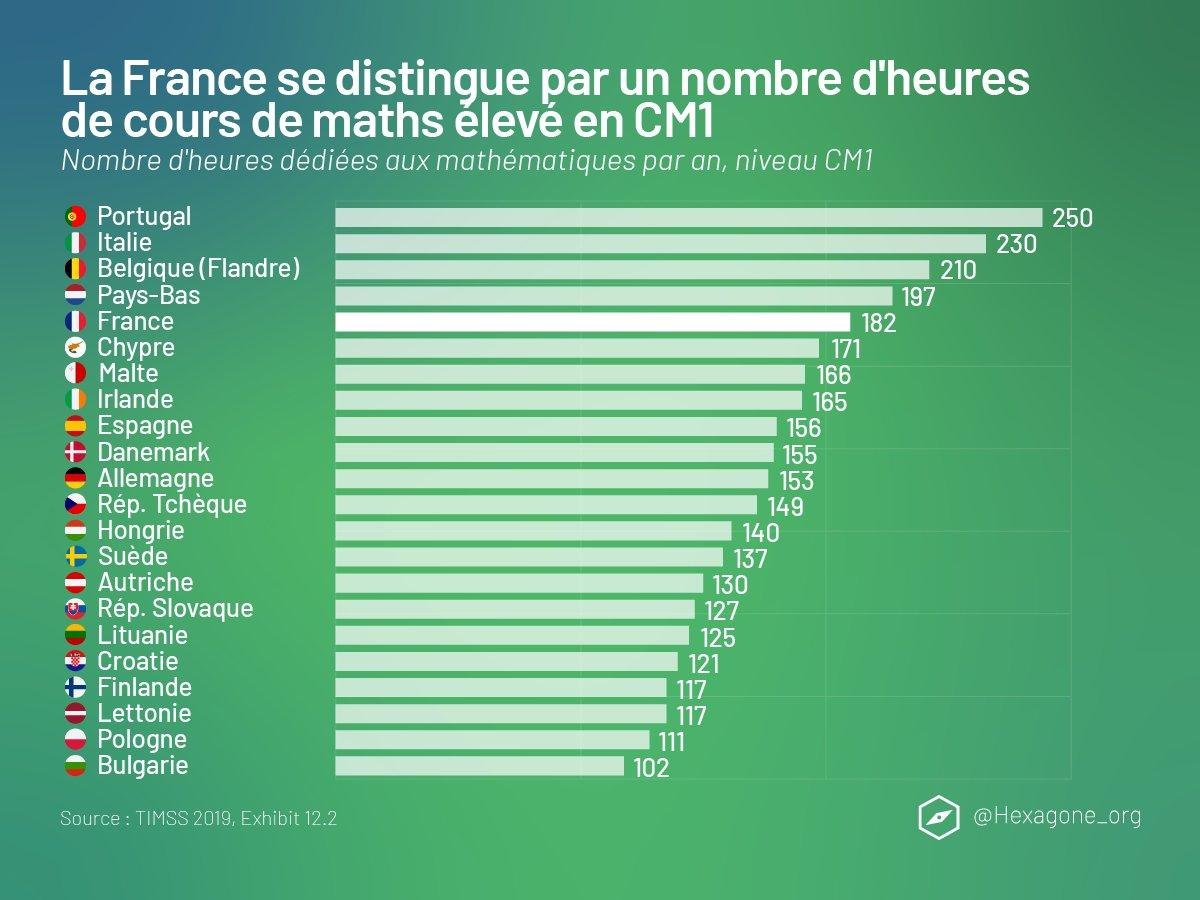 LeHordurier's tweet image. #TIMSS :
- On est nul (dernier ou avant dernier des pays développés).
- Nos &quot;meilleurs&quot; sont quasi les plus nuls.
- On est très inégalitaire (milieu social, sexe).
- Nos élèves sont parmi ceux qui ont le plus de cours.
- Des cours, où c&apos;est un bordel sans nom.