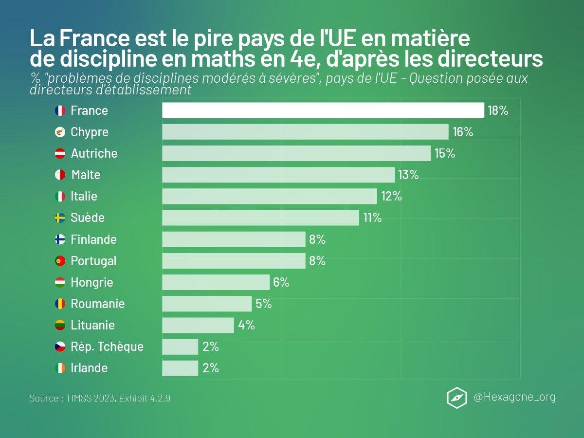 LeHordurier's tweet image. #TIMSS :
- On est nul (dernier ou avant dernier des pays développés).
- Nos &quot;meilleurs&quot; sont quasi les plus nuls.
- On est très inégalitaire (milieu social, sexe).
- Nos élèves sont parmi ceux qui ont le plus de cours.
- Des cours, où c&apos;est un bordel sans nom.